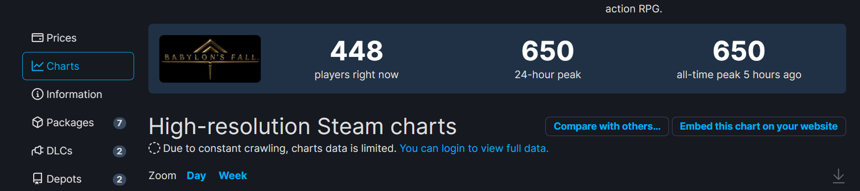 多人砍杀游戏《巴比伦的陨落》Steam首发表现惨淡 最高在线只有650人