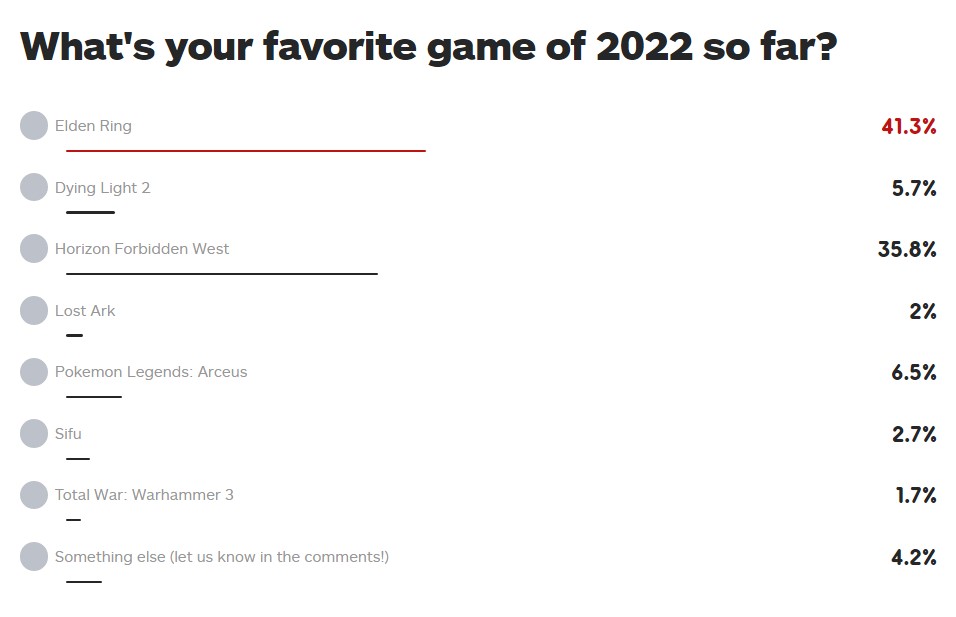 IGN新投票：《艾尔登法环》登顶2022年最受欢迎新游戏榜首
